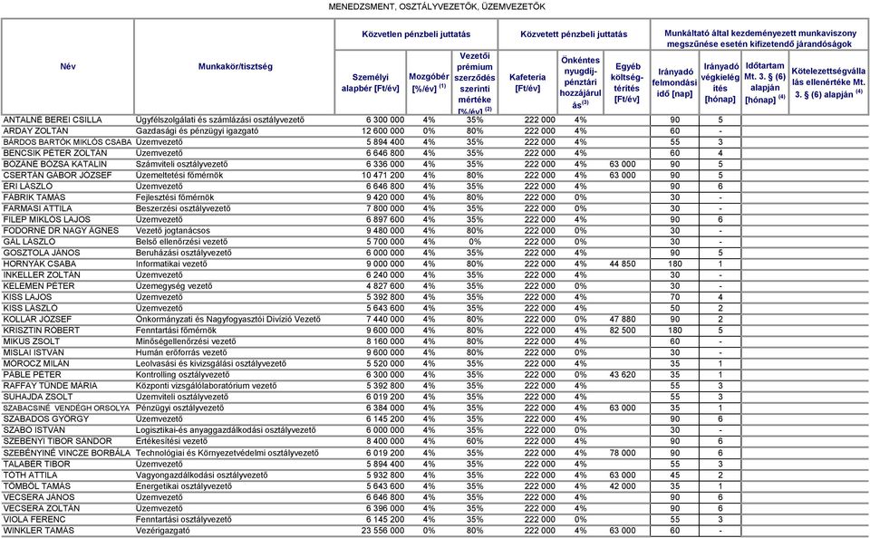 4% 35% 222 000 4% 90 5 ARDAY ZOLTÁN Gazdasági és pénzügyi igazgató 12 600 000 0% 80% 222 000 4% 60 - BÁRDOS BARTÓK MIKLÓS CSABA Üzemvezető 5 894 400 4% 35% 222 000 4% 55 3 BENCSIK PÉTER ZOLTÁN