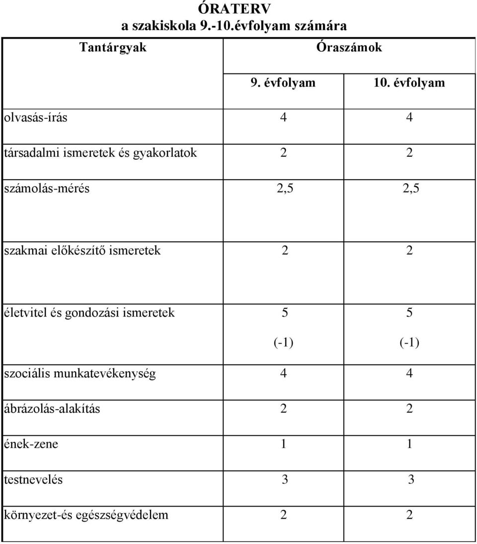 szakmai előkészítő ismeretek 2 2 életvitel és gondozási ismeretek 5 (-1) 5 (-1) szociális