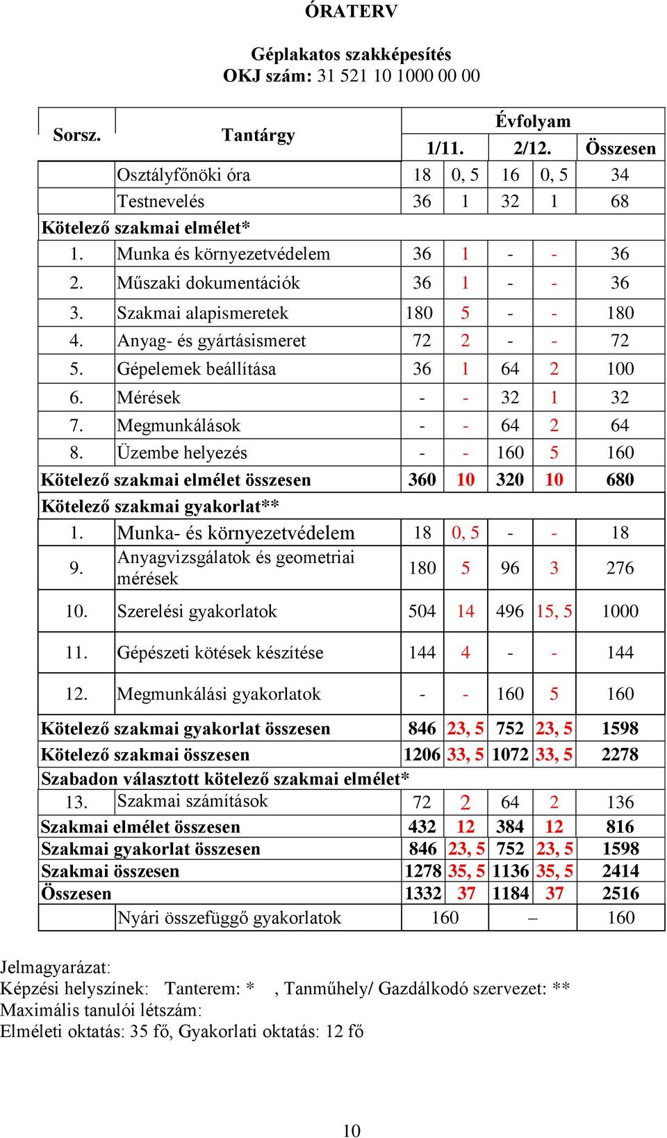 Mérések - - 32 1 32 7. Megmunkálások - - 64 2 64 8. Üzembe helyezés - - 160 5 160 Kötelező szakmai elmélet összesen 360 10 320 10 680 Kötelező szakmai gyakorlat** 1.