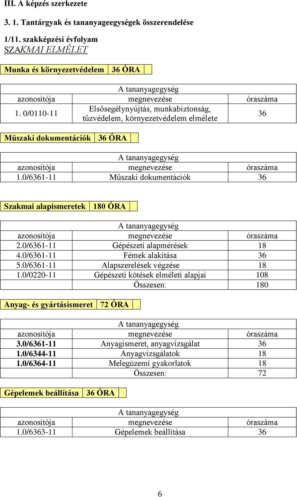 0/0110-11 Elsősegélynyújtás, munkabiztonság, tűzvédelem, környezetvédelem elmélete 36 Műszaki dokumentációk 36 ÓRA A tananyagegység azonosítója megnevezése óraszáma 1.