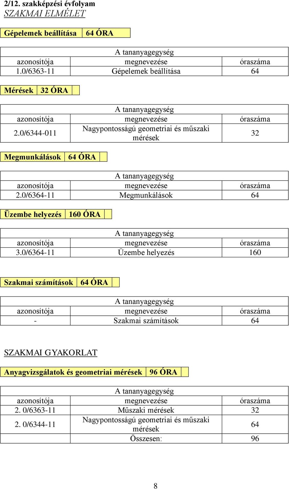 0/6344-011 Nagypontosságú geometriai és műszaki mérések 32 Megmunkálások 64 ÓRA A tananyagegység azonosítója megnevezése óraszáma 2.