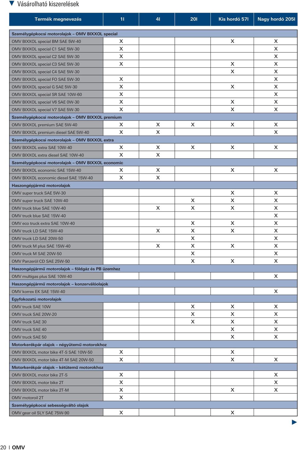 premium SAE 5W-40 x x x x x premium diesel SAE 5W-40 x x x Személygépkocsi motorolajok extra extra SAE 10W-40 x x x x x extra diesel SAE 10W-40 x x Személygépkocsi motorolajok economic economic SAE