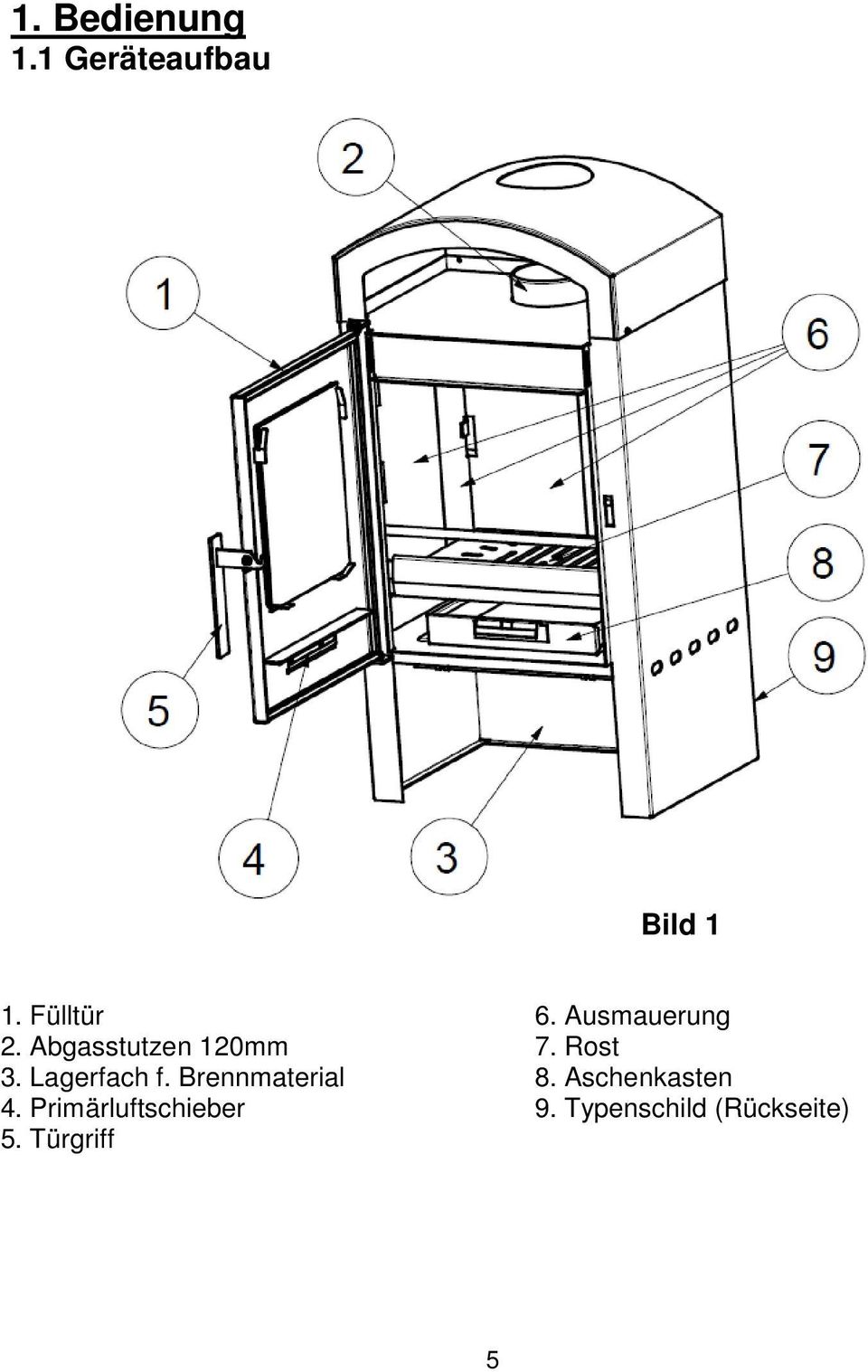 Primärluftschieber 5. Türgriff 6. Ausmauerung 7.