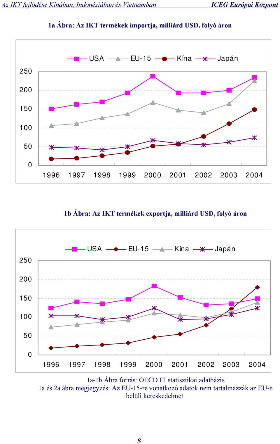 Kína Japán 200 150 100 50 0 1996 1997 1998 1999 2000 2001 2002 2003 2004 1a-1b Ábra forrás: OECD IT