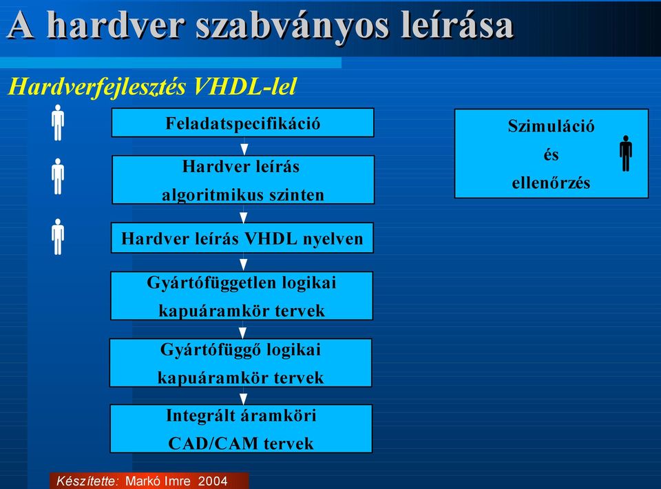 ellenőrzés Hardver leírás VHDL nyelven Gyártófüggetlen logikai