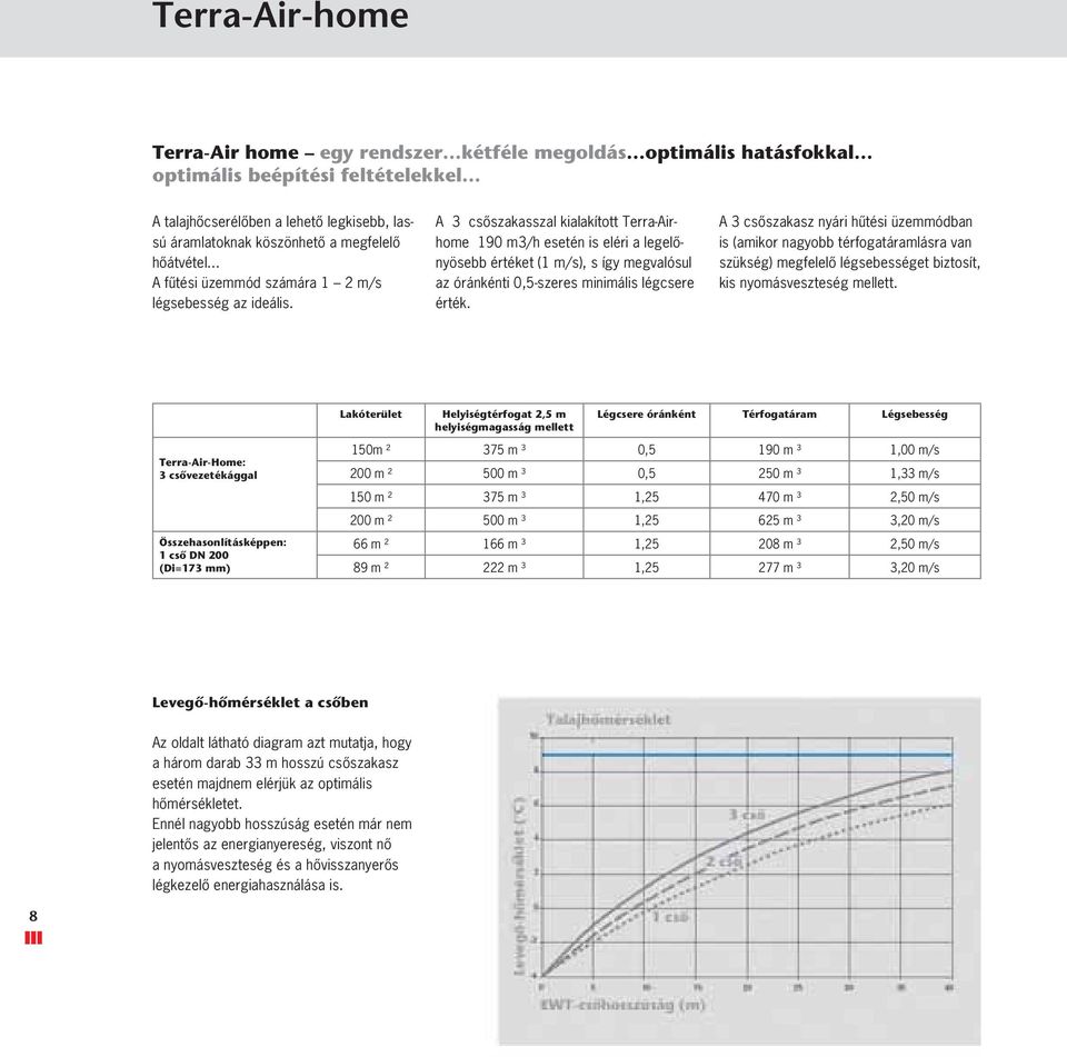 A 3 csôszakasszal kialakított Terra-Airhome 190 m3/h esetén is eléri a legelônyösebb értéket (1 m/s), s így megvalósul az óránkénti 0,5-szeres minimális légcsere érték.