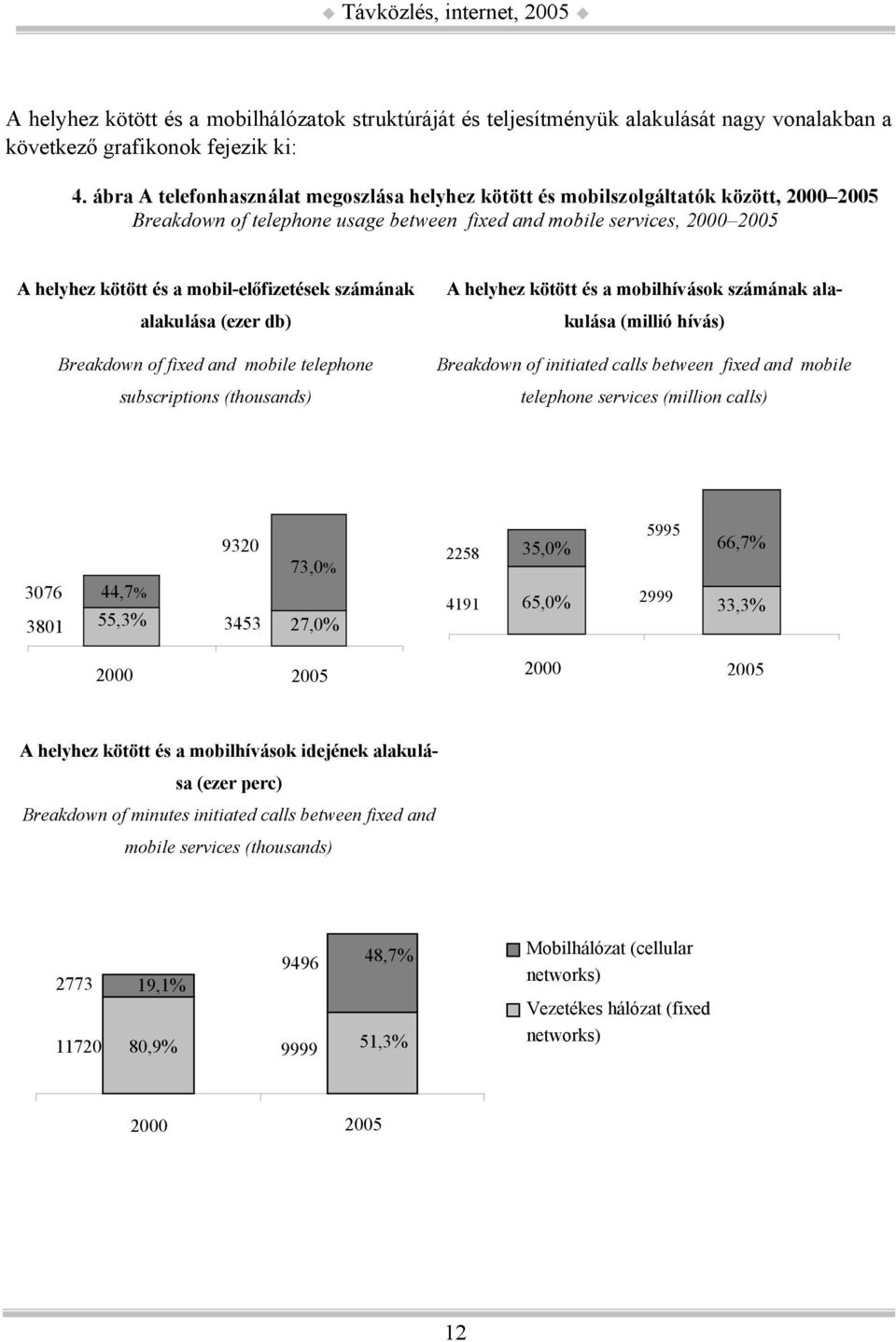 mobil-előfizetések számának alakulása (ezer db) Breakdown of fixed and mobile telephone subscriptions (thousands) A helyhez kötött és a mobilhívások számának alakulása (millió hívás) Breakdown of