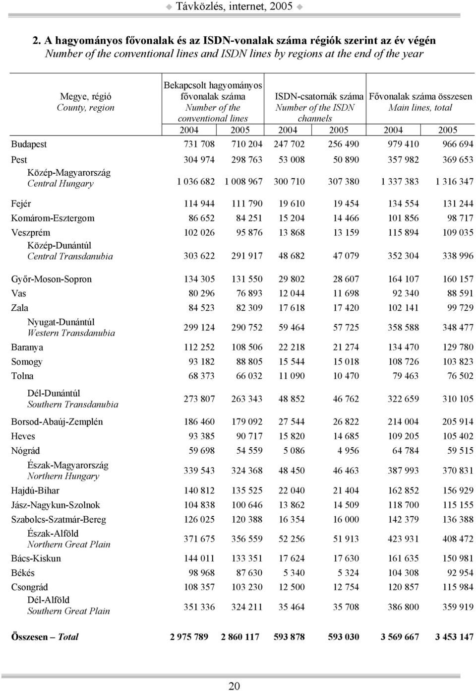 hagyományos fővonalak száma ISDN-csatornák száma Fővonalak száma összesen Number of the Number of the ISDN Main lines, total conventional lines channels 2004 2005 2004 2005 2004 2005 Budapest 731 708