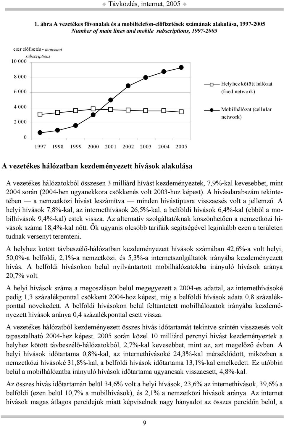 6 000 Helyhez kötött hálózat (fixed network) 4 000 2 000 Mobilhálózat (cellular network) 0 1997 1998 1999 2000 2001 2002 2003 2004 2005 A vezetékes hálózatban kezdeményezett hívások alakulása A