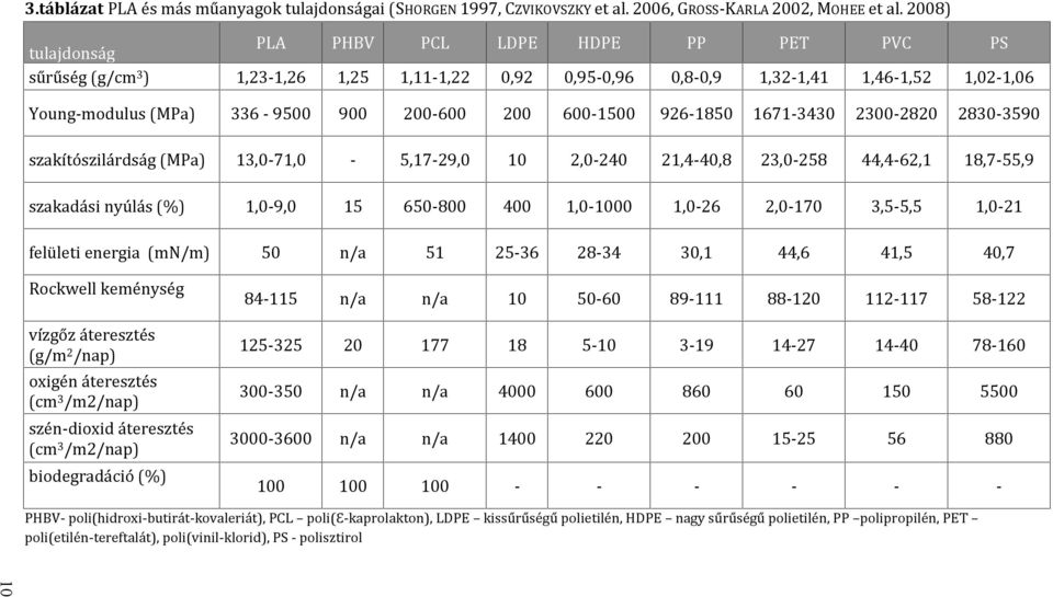 (g/m2/nap) oxigén áteresztés (cm3/m2/nap) szén-dioxid áteresztés (cm3/m2/nap) biodegradáció (%) 1,23-1,26 PCL LDPE 200-600 200 600-1500 926-1850 1671-3430 2300-2820 2830-3590 400 1,0-1000 1,0-26