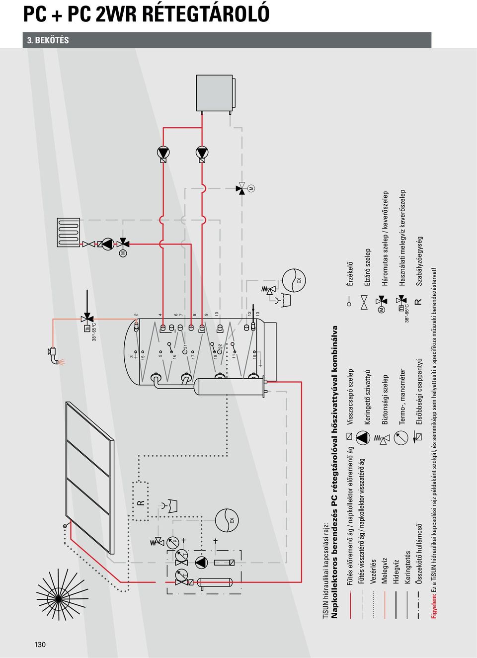 kombinálva Fűtés előremenő ág / napkollektor előremenő ág Visszacsapó szelep Érzékelő Fűtés visszatérő ág / napkollektor visszatérő ág Vezérlés Melegvíz Hidegvíz Keringtetés