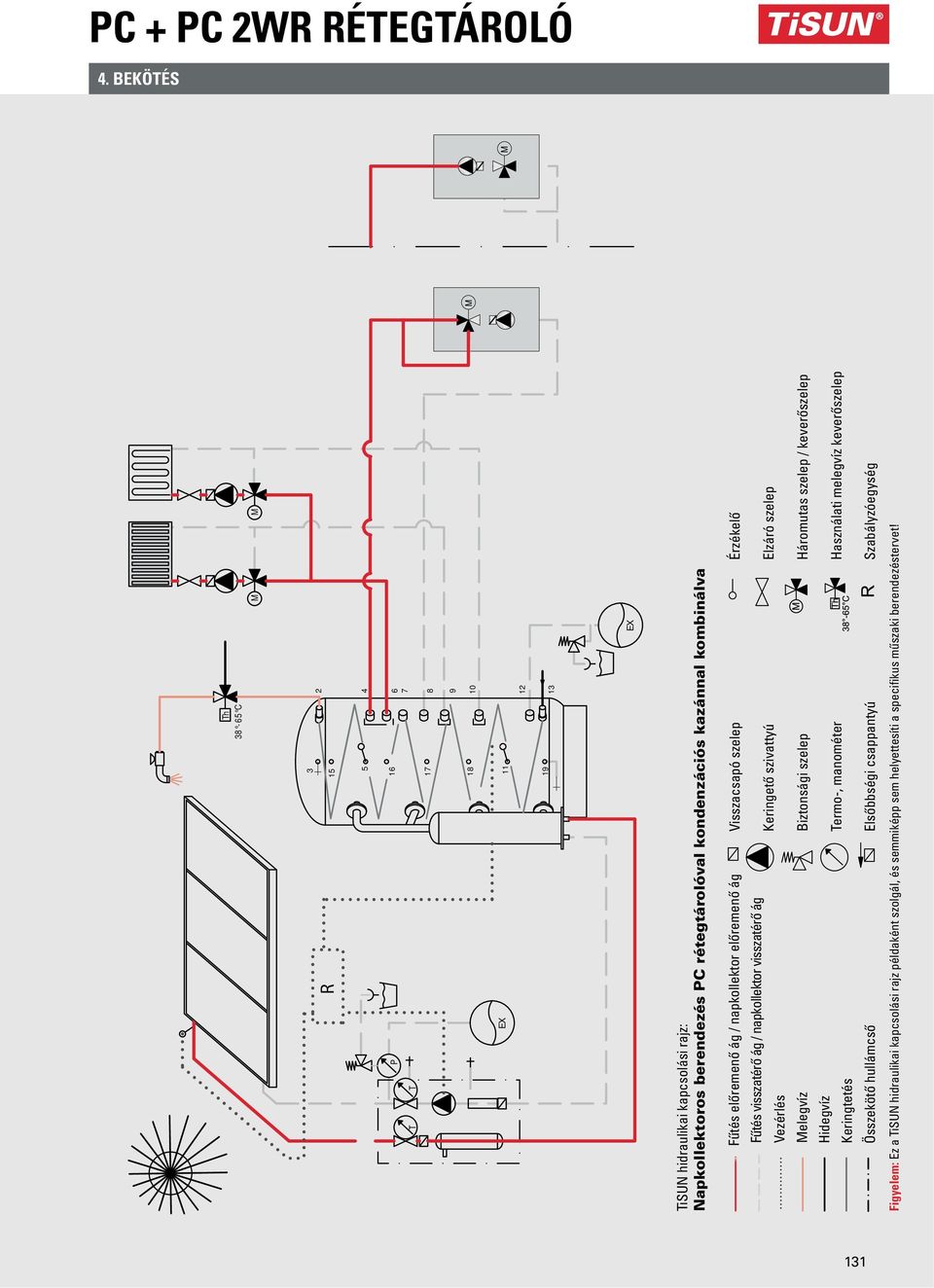 kazánnal kombinálva Fűtés előremenő ág / napkollektor előremenő ág Visszacsapó szelep Érzékelő Fűtés visszatérő ág / napkollektor visszatérő ág Vezérlés Melegvíz Hidegvíz