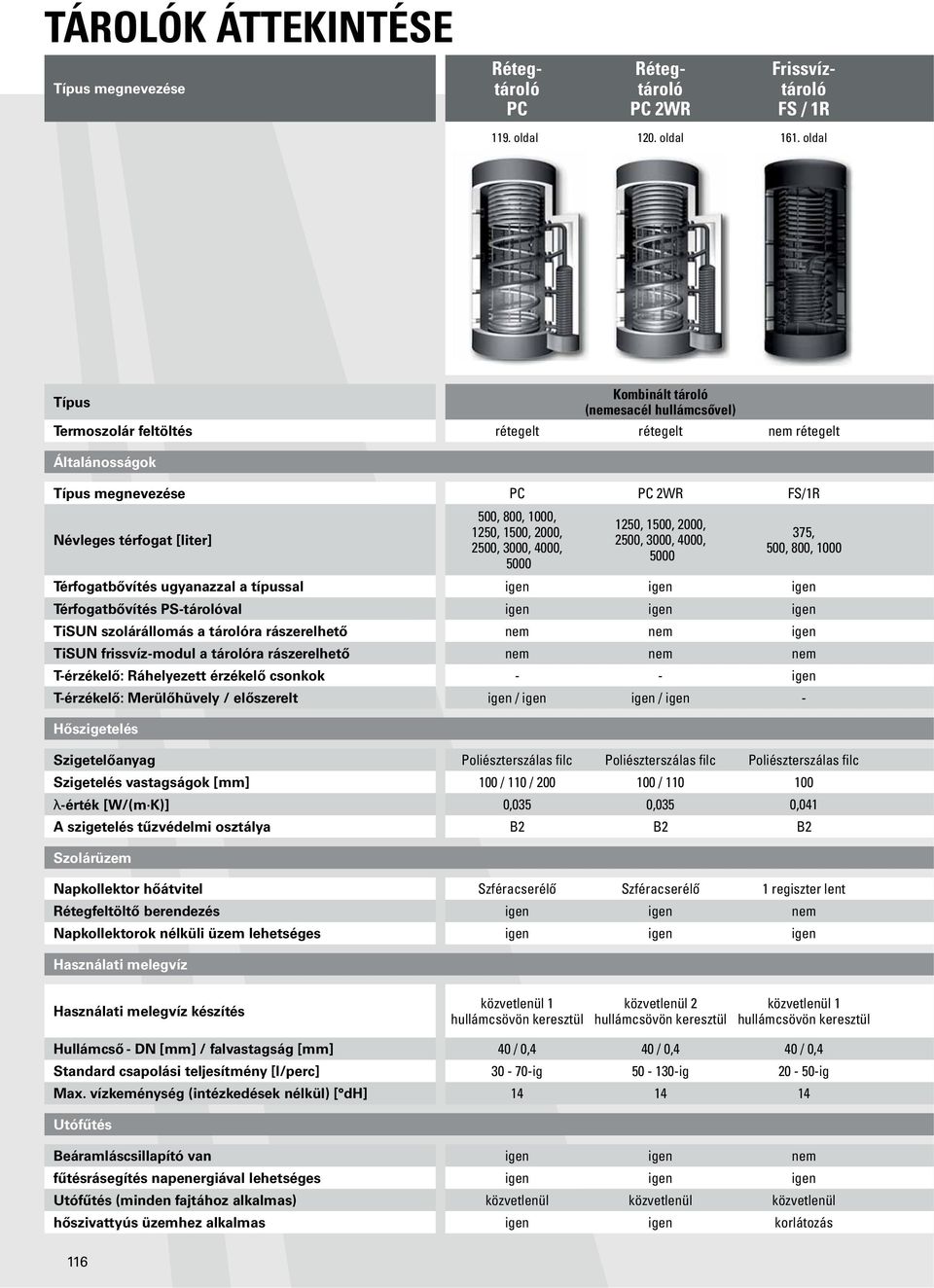 1250, 1500, 2000, 2500, 3000, 4000, 5000 1250, 1500, 2000, 2500, 3000, 4000, 5000 375, 500, 800, 1000 Térfogatbővítés ugyanazzal a típussal igen igen igen Térfogatbővítés PS-tárolóval igen igen igen