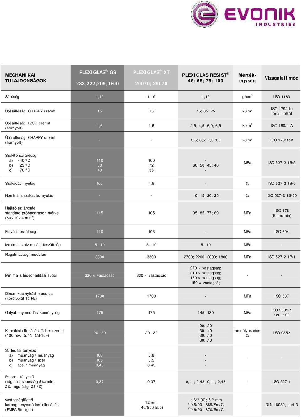 60; 50; 45; 40 MPa ISO 5272 1B/5 Szakadási nyúlás 5,5 4,5 % ISO 5272 1B/5 Nominális szakadási nyúlás 10; 15; 20; 25 % ISO 5272 1B/50 Hajlító szilárdság standard próbadarabon mérve (80 10 4 mm 3 ) 115