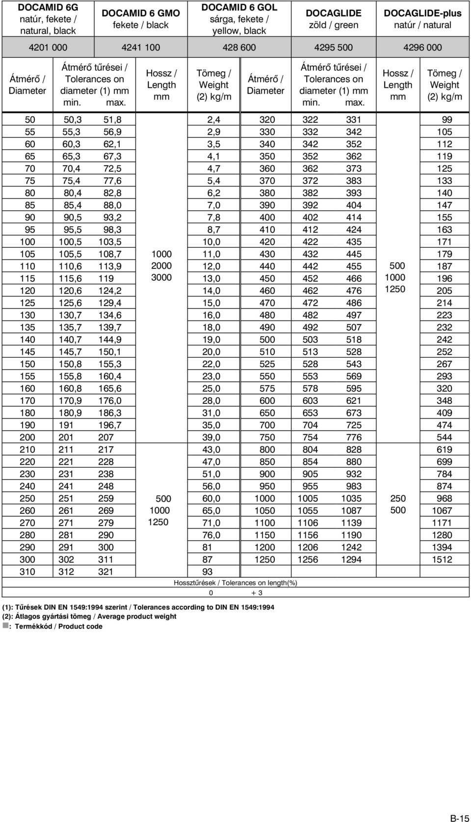 Hossz / Length Tömeg / Weight (2) kg/m Átmérõ / Diameter Átmérõ tûrései / Tolerances on diameter (1) min. max.