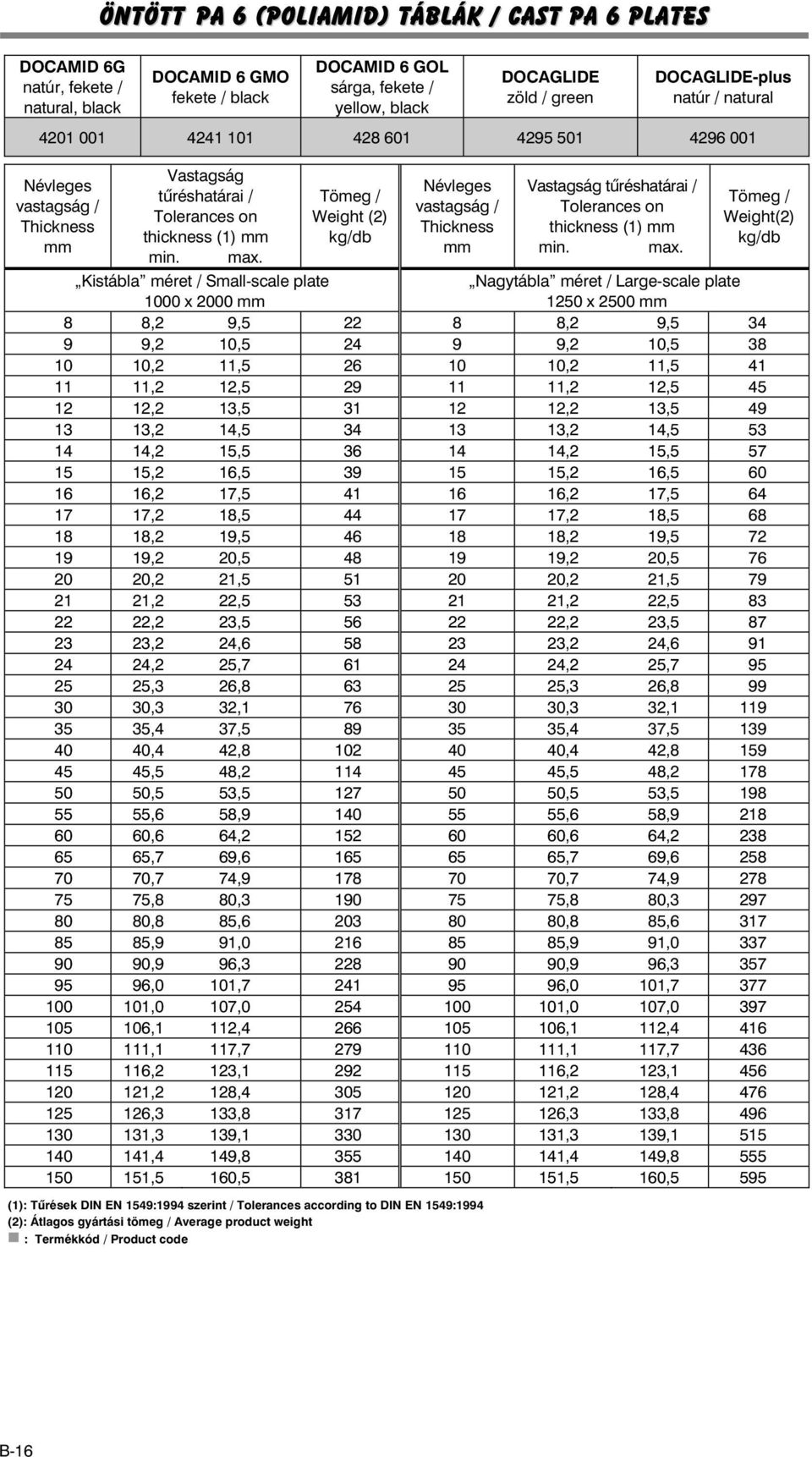 Tömeg / Weight (2) kg/db Névleges vastagság / Thickness Vastagság tûréshatárai / Tolerances on thickness (1) min. max.