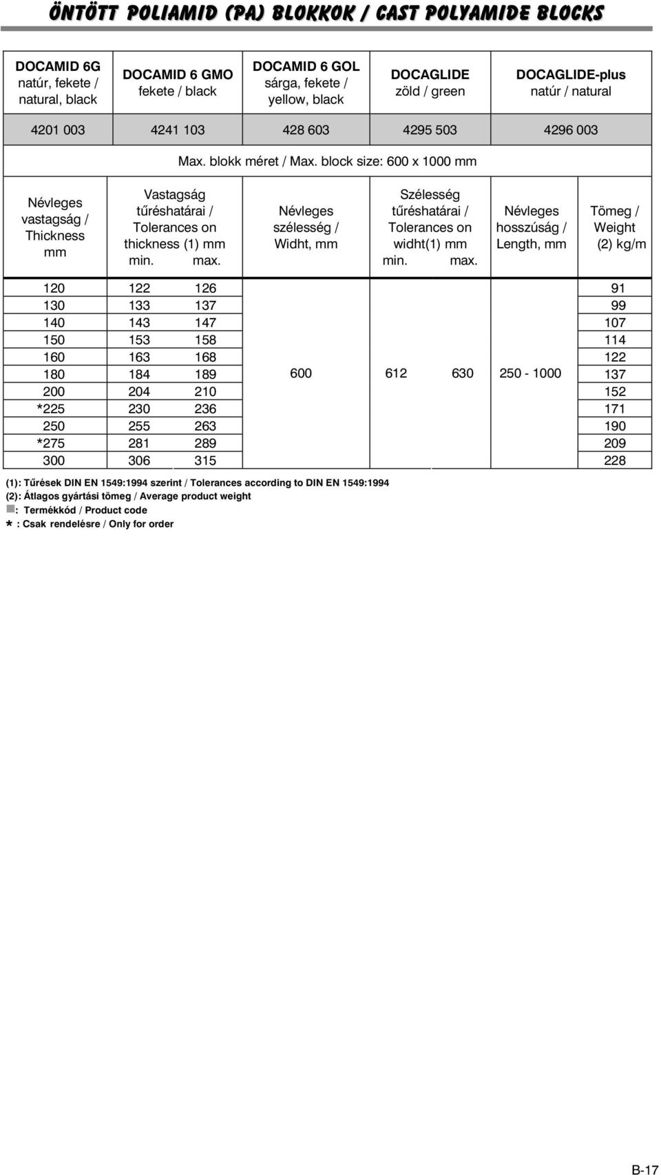 block size: 600 x 1000 Névleges vastagság / Thickness Vastagság tûréshatárai / Tolerances on thickness (1) min. max. Névleges szélesség / Widht, Szélesség tûréshatárai / Tolerances on widht(1) min.