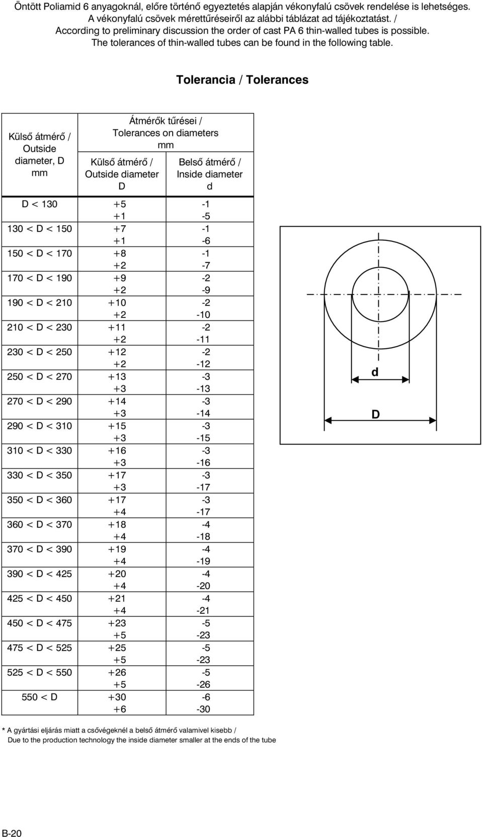 Tolerancia / Tolerances Külsõ átmérõ / Outside diameter, D Átmérõk tûrései / Tolerances on diameters Külsõ átmérõ / Outside diameter D D < 130 +5 +1 130 < D < 150 +7 +1 150 < D < 170 +8 +2 170 < D <