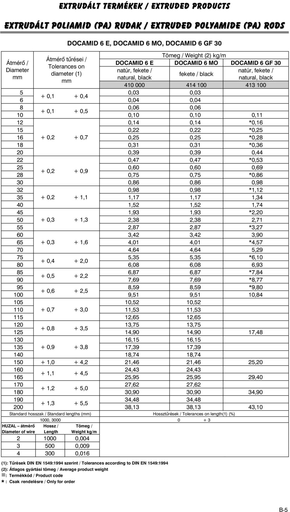 0,4 6 0,04 0,04 8 0,06 0,06 + 0,1 + 0,5 10 0,10 0,10 0,11 12 0,14 0,14 *0,16 15 0,22 0,22 *0,25 16 + 0,2 + 0,7 0,25 0,25 *0,28 18 0,31 0,31 *0,36 20 0,39 0,39 0,44 22 0,47 0,47 *0,53 25 0,60 0,60