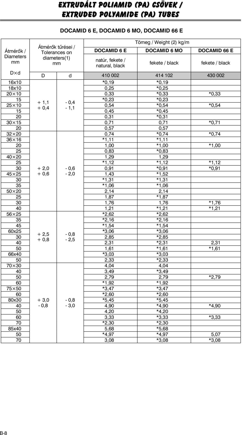 1,1 0,4 25 10 0,54 *0,54 + 0,4 1,1 15 0,45 *0,45 *0,54 20 0,31 *0,31 30 15 0,71 0,71 *0,71 20 0,57 0,57 32 20 0,74 *0,74 *0,74 36 16 *1,11 *1,11 20 1,00 *1,00 *1,00 25 0,83 *0,83 40 20 1,29 1,29 25