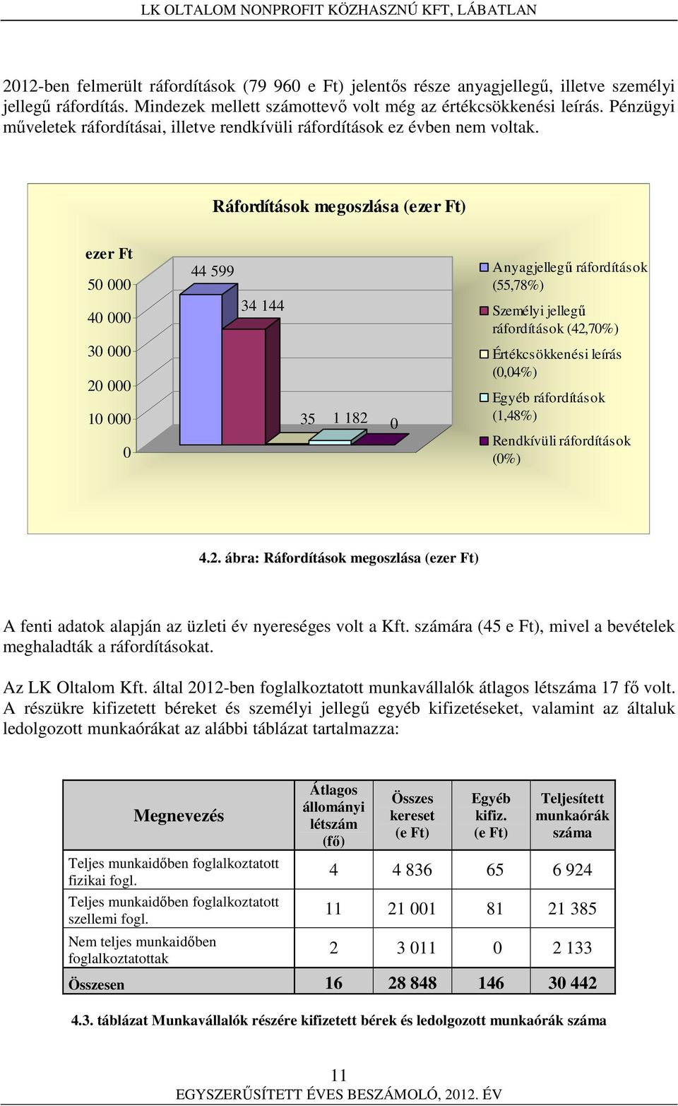 Ráfordítások megoszlása (ezer Ft) ezer Ft 50 000 40 000 44 599 34 144 Anyagjellegű ráfordítások (55,78%) Személyi jellegű ráfordítások (42,70%) 30 000 20 000 10 000 35 1 182 0 Értékcsökkenési leírás