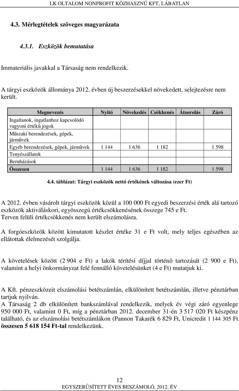 Megnevezés Nyitó Növekedés Csökkenés Átsorolás Záró Ingatlanok, ingatlanhoz kapcsolódó vagyoni értékű jogok Műszaki berendezések, gépek, járművek Egyéb berendezések, gépek, járművek 1 144 1 636 1 182