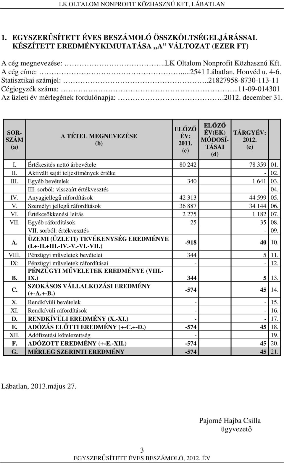 (c) ELŐZŐ ÉV(EK) MÓDOSÍ- TÁSAI (d) TÁRGYÉV: 2012. (e) I. Értékesítés nettó árbevétele 80 242 78 359 01. II. Aktivált saját teljesítmények értéke - 02. III. Egyéb bevételek 340 1 641 03. III. sorból: visszaírt értékvesztés - 04.