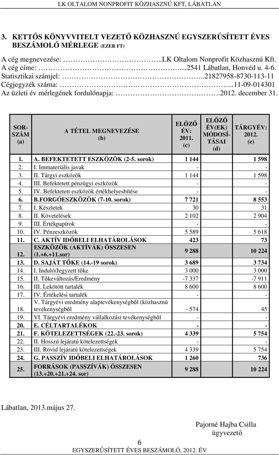 (c) ELŐZŐ ÉV(EK) MÓDOSÍ- TÁSAI (d) TÁRGYÉV: 2012. (e) 1. A. BEFEKTETETT ESZKÖZÖK (2-5. sorok) 1 144 1 598 2. I. Immateriális javak - - 3. II. Tárgyi eszközök 1 144 1 598 4. III.