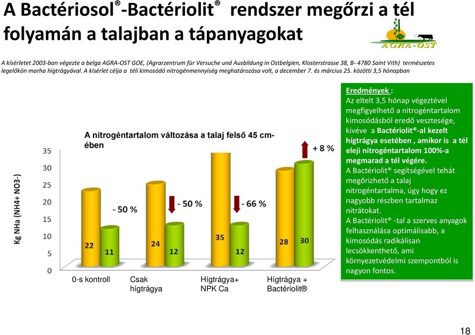 közötti 3,5 hónapban A nitrogéntartalom változása a talaj felső 45 cmében 0-s kontroll Csak hígtrágya Hígtrágya+ NPK Ca Hígtrágya + Bactériolit Eredmények : Az eltelt 3,5 hónap végeztével