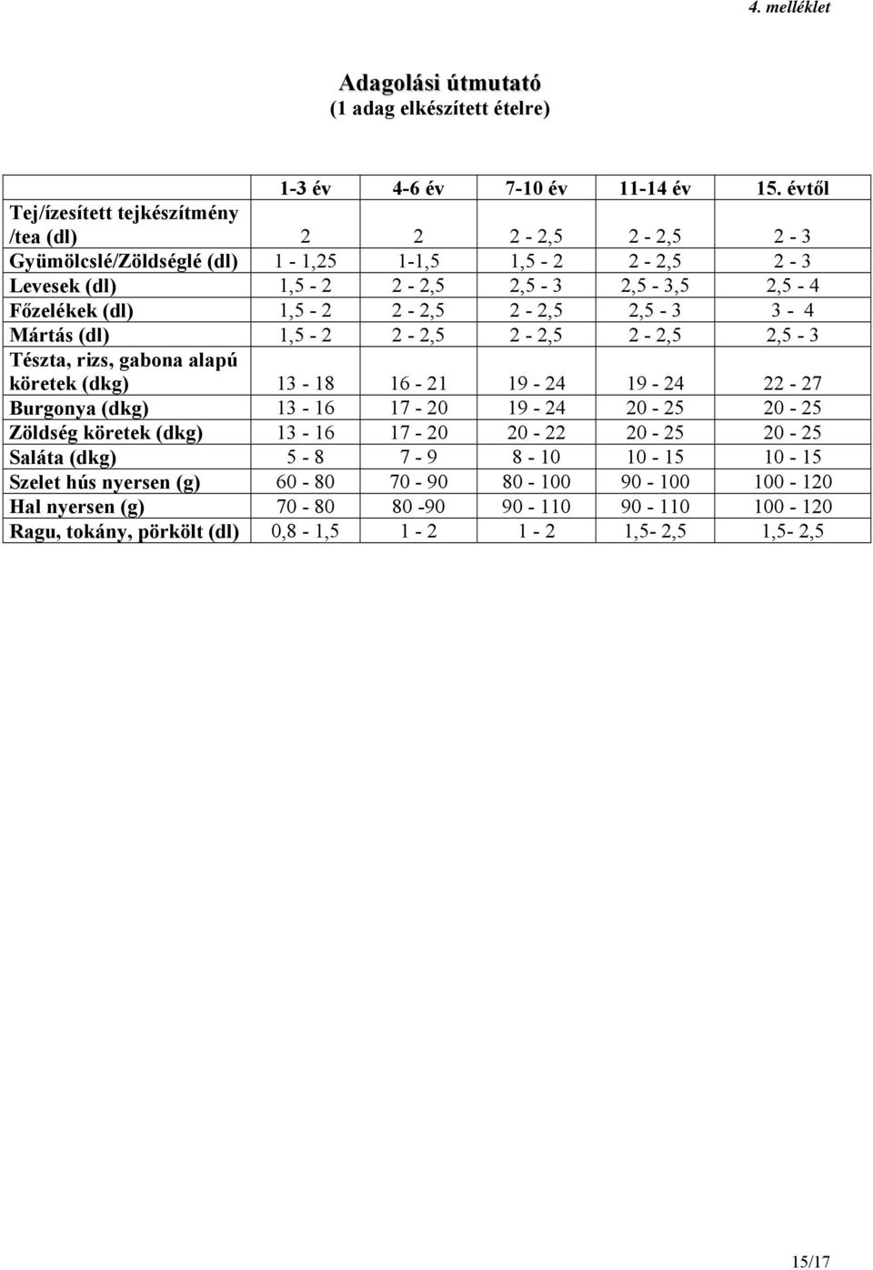 1,5-2 2-2,5 2-2,5 2,5-3 3-4 Mártás (dl) 1,5-2 2-2,5 2-2,5 2-2,5 2,5-3 Tészta, rizs, gabona alapú köretek (dkg) 13-18 16-21 19-24 19-24 22-27 Burgonya (dkg) 13-16 17-20 19-24 20-25