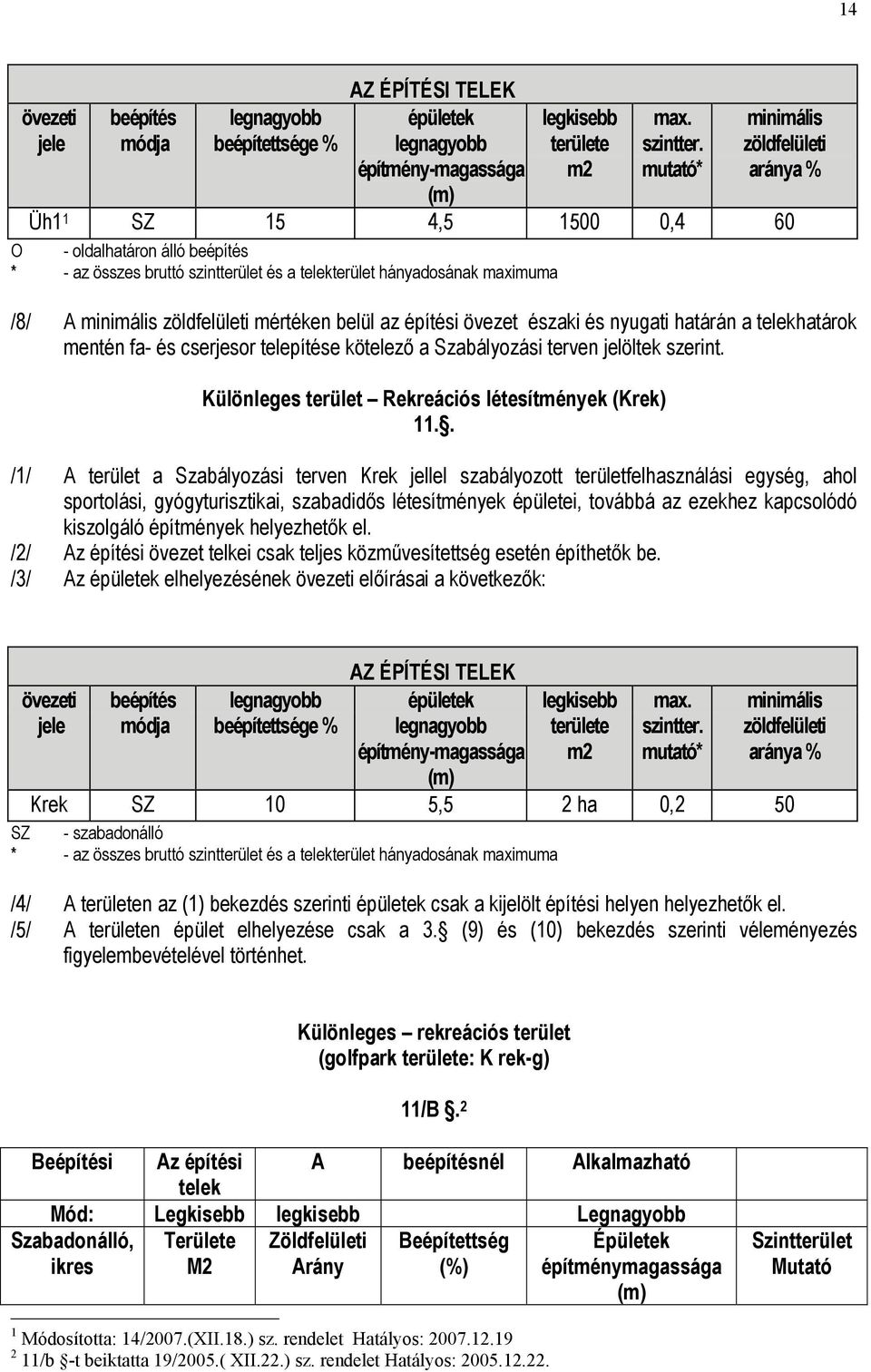 mértéken belül az építési övezet északi és nyugati határán a telekhatárok mentén fa- és cserjesor telepítése kötelező a Szabályozási terven jelöltek szerint.