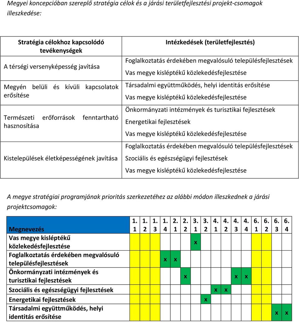 településfejlesztések Vas megye kisléptékű közlekedésfejlesztése Társadalmi együttműködés, helyi identitás erősítése Vas megye kisléptékű közlekedésfejlesztése Önkrmányzati intézmények és turisztikai