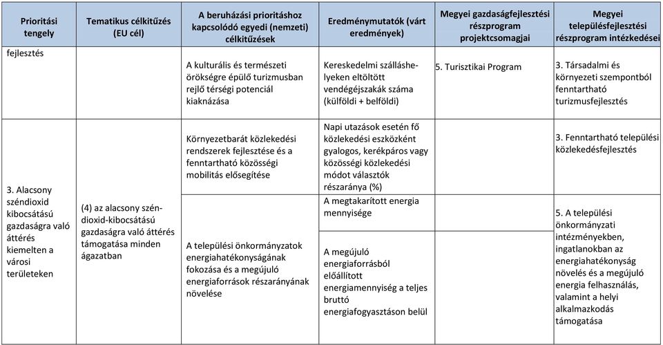 vendégéjszakák száma (külföldi + belföldi) 5. Turisztikai Prgram 3. Társadalmi és környezeti szempntból fenntartható turizmusfejlesztés 3.