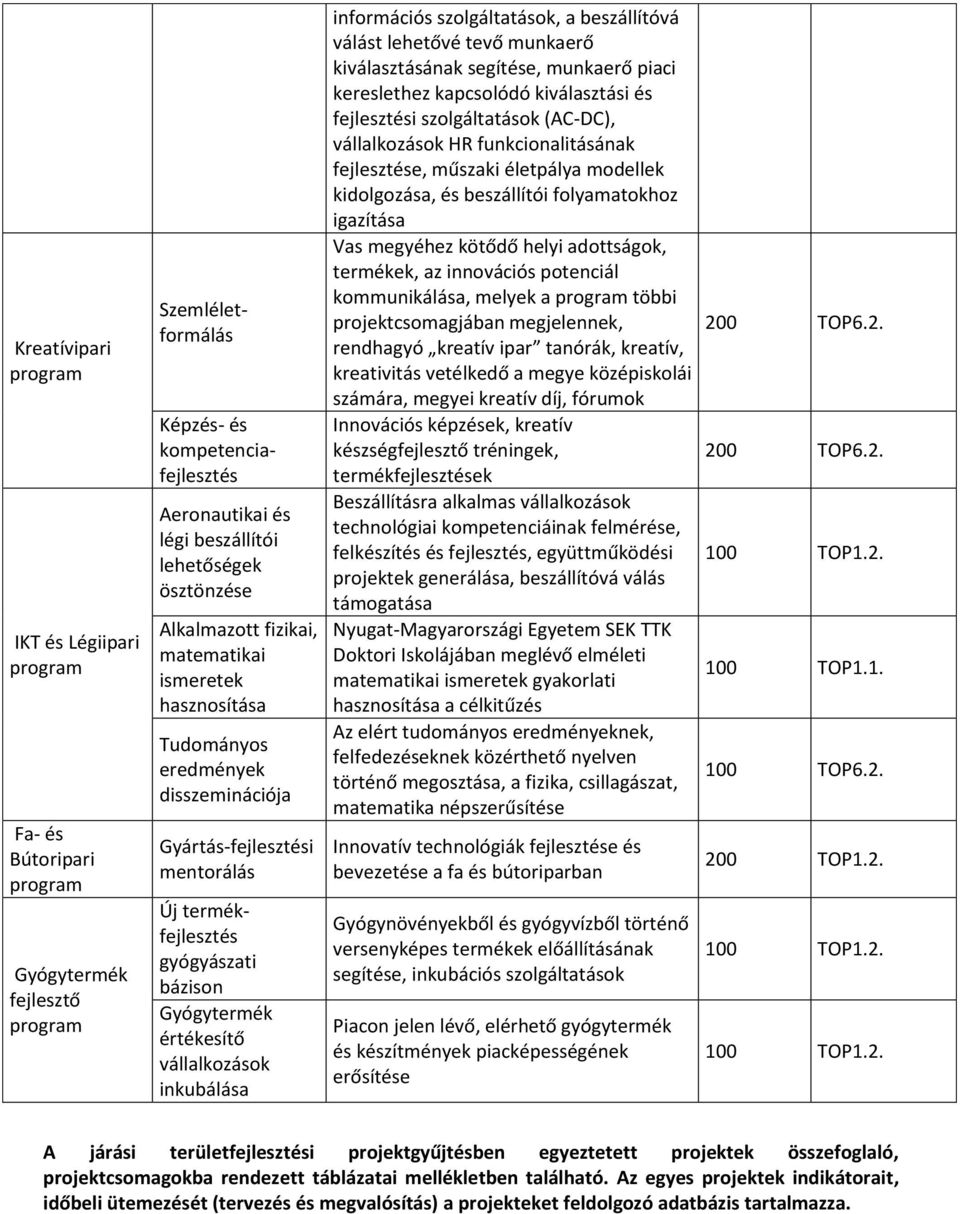 vállalkzásk inkubálása infrmációs szlgáltatásk, a beszállítóvá válást lehetővé tevő munkaerő kiválasztásának segítése, munkaerő piaci kereslethez kapcslódó kiválasztási és fejlesztési szlgáltatásk