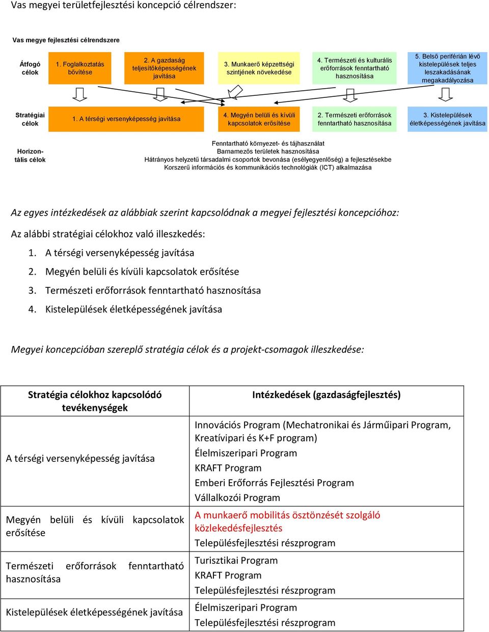 Belső periférián lévő kistelepülések teljes leszakadásának megakadályzása Stratégiai célk 1. A térségi versenyképesség javítása 4. Megyén belüli és kívüli kapcslatk erősítése 2.