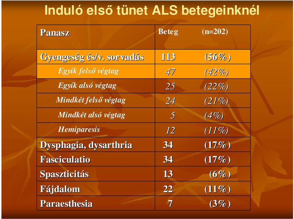 végtag Hemiparesis Dysphagia, dysarthria Fasciculatio Spaszticitás Fájdalom