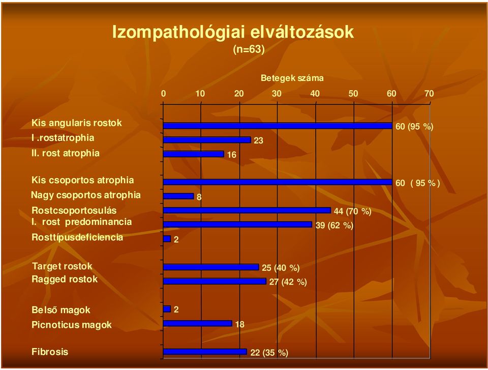 rost atrophia 16 23 60 (95 %) Kis csoportos atrophia Nagy csoportos atrophia Rostcsoportosulás I.