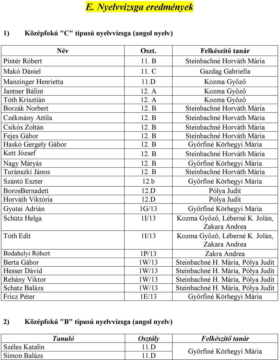 B Steinbachné Horváth Mária Csikós Zoltán 12. B Steinbachné Horváth Mária Fejes Gábor 12. B Steinbachné Horváth Mária Haskó Gergely Gábor 12. B Győrfiné Körhegyi Mária Kett József 12.