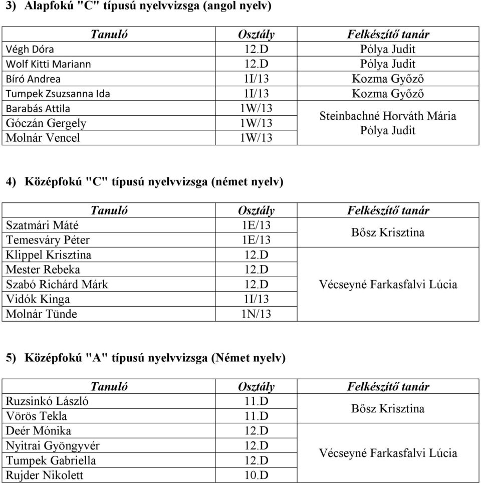 típusú nyelvvizsga (német nyelv) Tanuló Osztály Felkészítő tanár Szatmári Máté 1E/13 Temesváry Péter 1E/13 Bősz Krisztina Klippel Krisztina 12.D Mester Rebeka 12.D Szabó Richárd Márk 12.