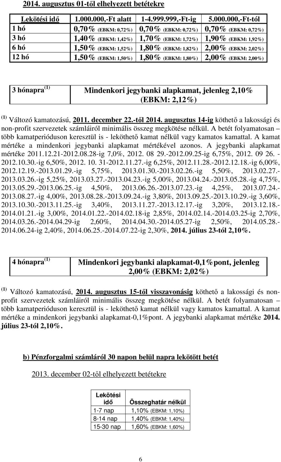 1,52%) 1,80% (EBKM: 1,82%) 2,00% (EBKM: 2,02%) 12 hó 1,50% (EBKM: 1,50%) 1,80% (EBKM: 1,80%) 2,00% (EBKM: 2,00%) 3 hónapra (1) Mindenkori jegybanki alapkamat, jelenleg 2,10% (EBKM: 2,12%) (1) Változó