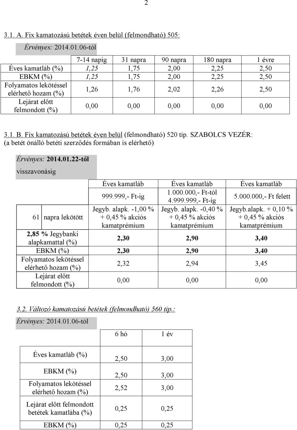 Lejárat előtt felmondott (%) 0,00 0,00 0,00 0,00 0,00 3.1. B. Fix kamatozású betétek éven belül (felmondható) 520 típ.