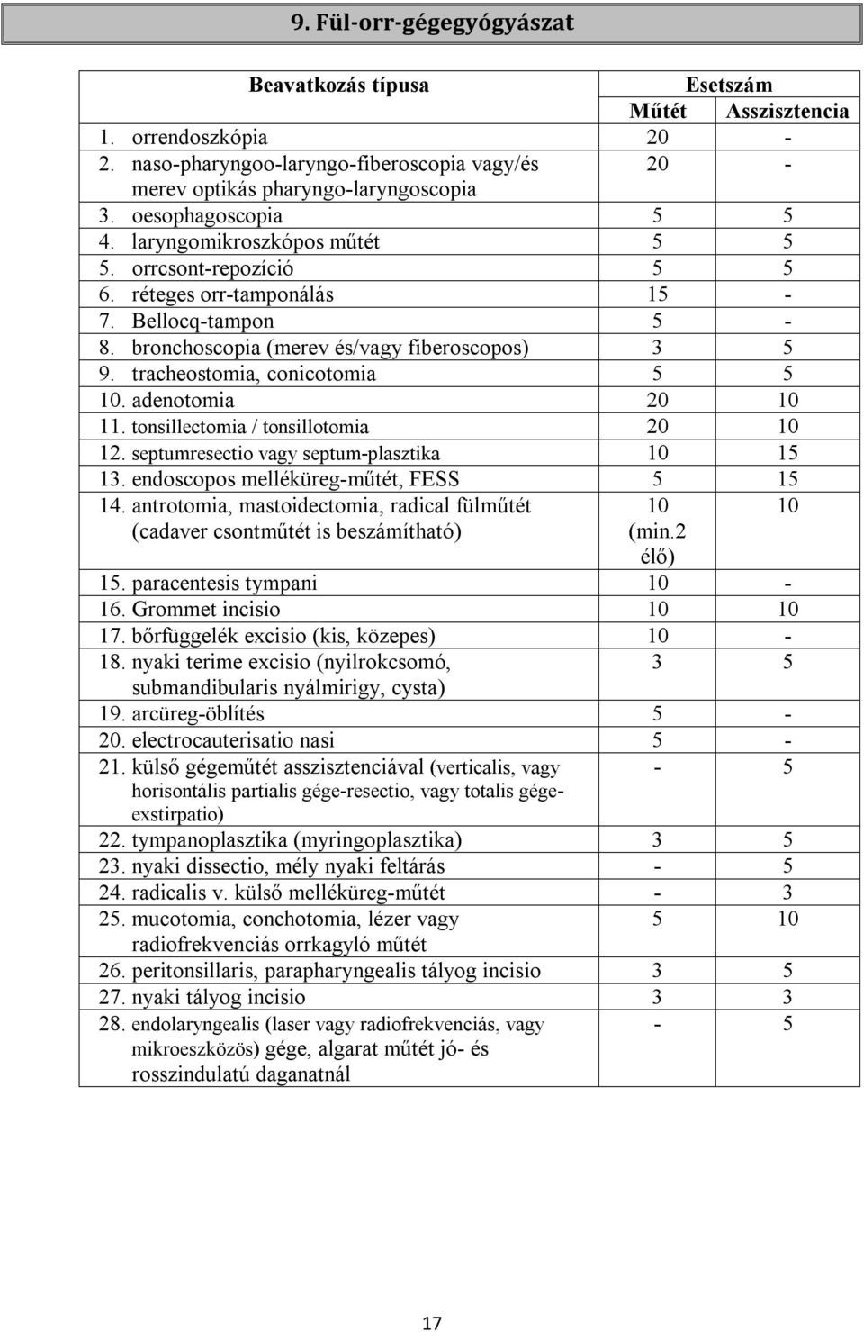 adenotomia 20 10 11. tonsillectomia / tonsillotomia 20 10 12. septumresectio vagy septum-plasztika 10 15 13. endoscopos melléküreg-műtét, FESS 5 15 14.