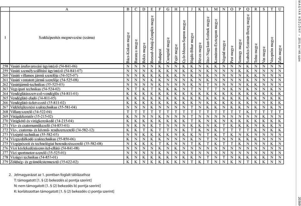 vontatott jármű szerelője (54-525-08) N N N K K N N N K N K N N N N K N N N N 262 Vasútijármű-technikus (55-525-03) N N N N K N N N K N T N N N N K K N N N 263 Vegyipari technikus (54-524-02) N T K T