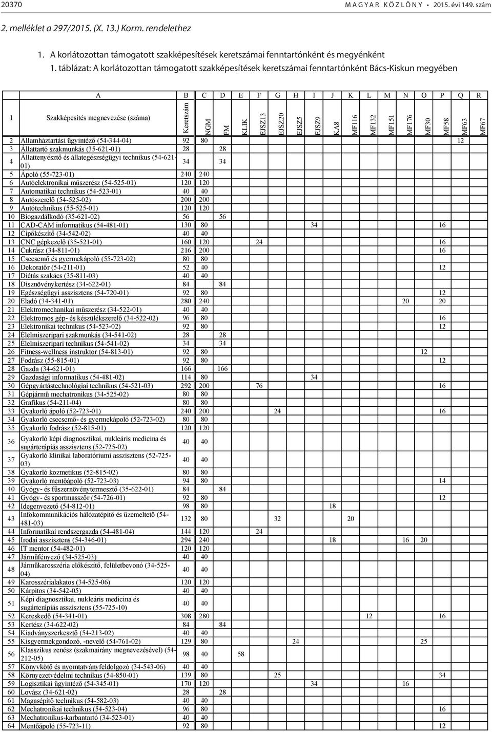 Államháztartási ügyintéző (54-344-04) 92 80 12 3 Állattartó szakmunkás (35-621-01) 28 28 4 Állattenyésztő és állategészségügyi technikus (54-621- 01) 34 34 5 Ápoló (55-723-01) 240 240 6