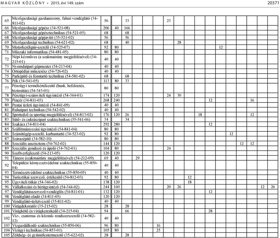 gépjavító (35-521-02) 56 56 69 Mezőgazdasági technikus (54-621-02) 68 40 28 70 Motorkerékpár-szerelő (34-525-07) 92 80 12 71 Műszaki informatikus (54-481-05) 80 80 72 Népi kézműves (a szakmairány