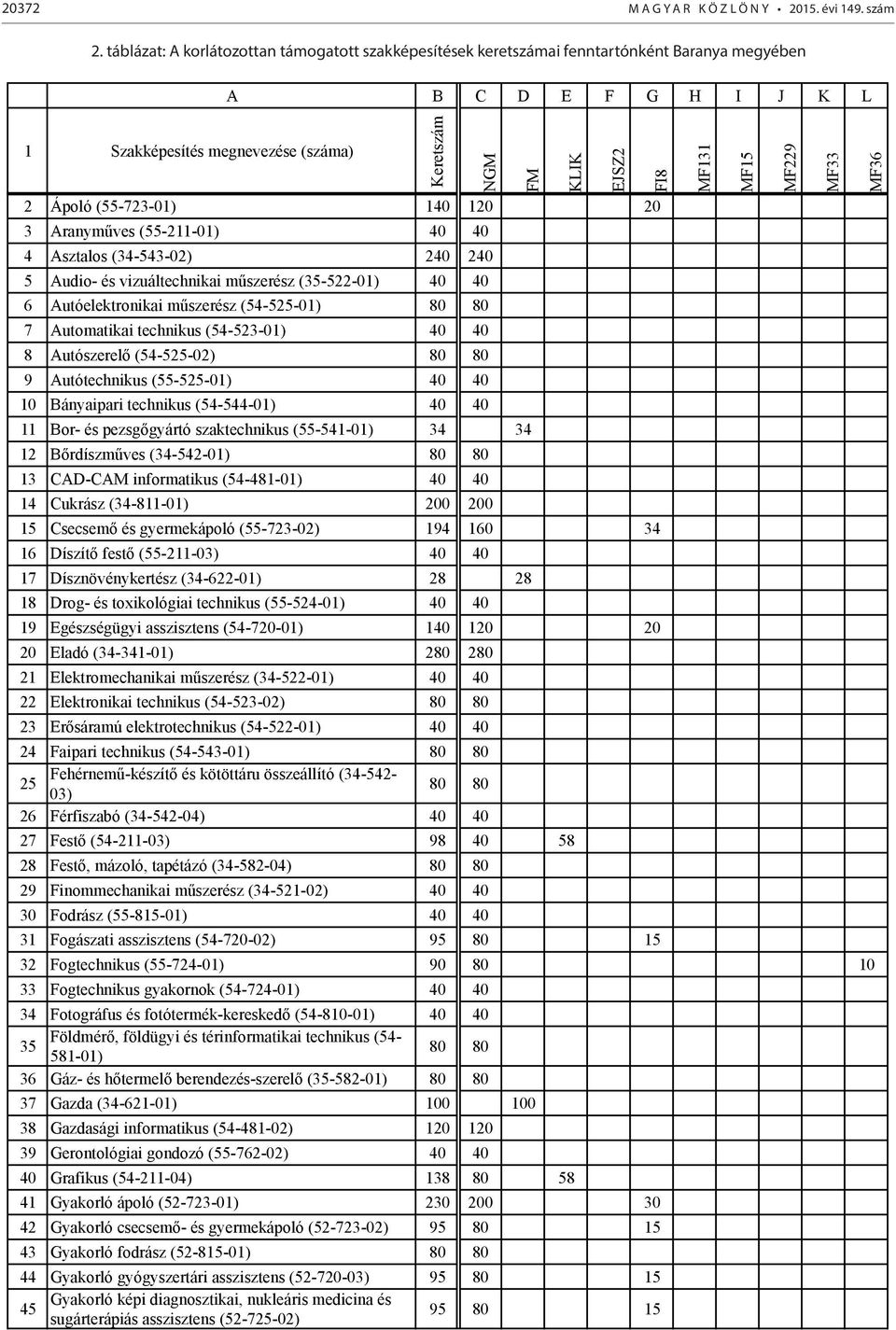 Aranyműves (55-211-01) 4 Asztalos (34-543-02) 240 240 5 Audio- és vizuáltechnikai műszerész (35-522-01) 6 Autóelektronikai műszerész (54-525-01) 80 80 7 Automatikai technikus (54-523-01) 8