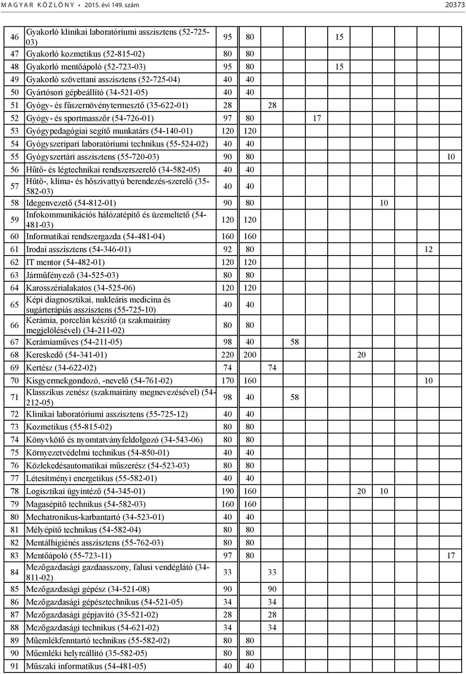 (52-725-04) 50 Gyártósori gépbeállító (34-521-05) 51 Gyógy- és fűszernövénytermesztő (35-622-01) 28 28 52 Gyógy- és sportmasszőr (54-726-01) 97 80 17 53 Gyógypedagógiai segítő munkatárs (54-140-01)