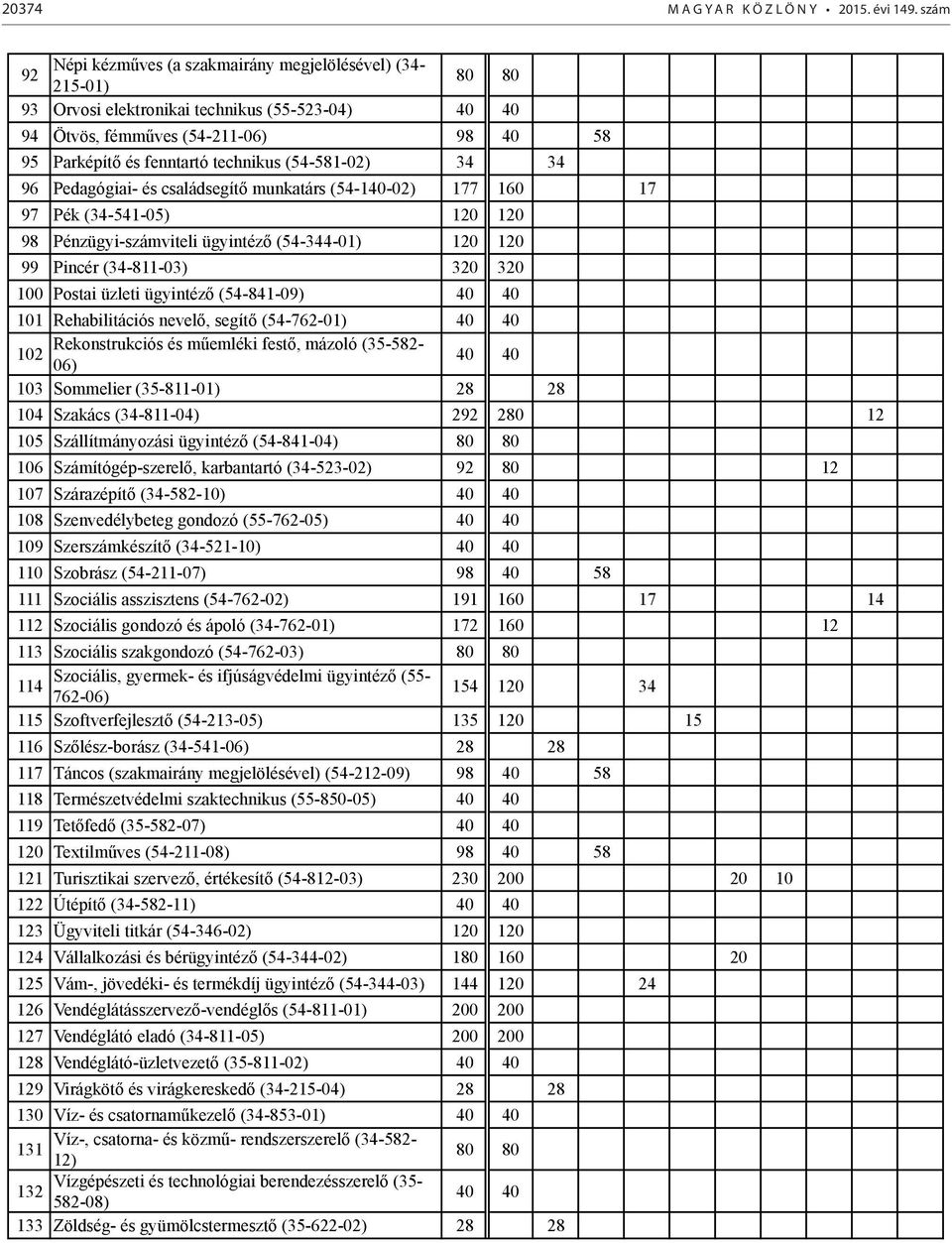 (54-581-02) 34 34 96 Pedagógiai- és családsegítő munkatárs (54-140-02) 177 160 17 97 Pék (34-541-05) 120 120 98 Pénzügyi-számviteli ügyintéző (54-344-01) 120 120 99 Pincér (34-811-03) 320 320 100