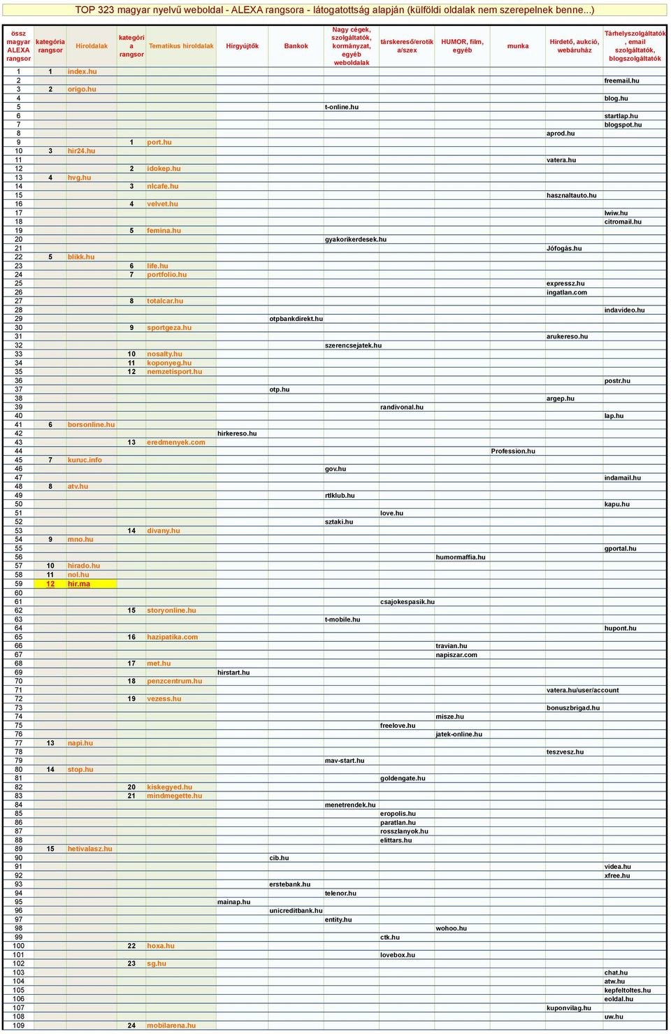 webáruház Tárhelyszolgáltatók, email szolgáltatók, blogszolgáltatók 1 1 index.hu 2 freemail.hu 3 2 origo.hu 4 blog.hu 5 t-online.hu 6 startlap.hu 7 blogspot.hu 8 aprod.hu 9 1 port.hu 10 3 hir24.