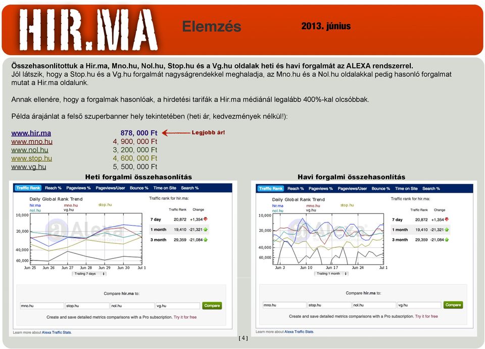 Annak ellenére, hogy a forgalmak hasonlóak, a hirdetési tarifák a Hir.ma médiánál legalább 400%-kal olcsóbbak.